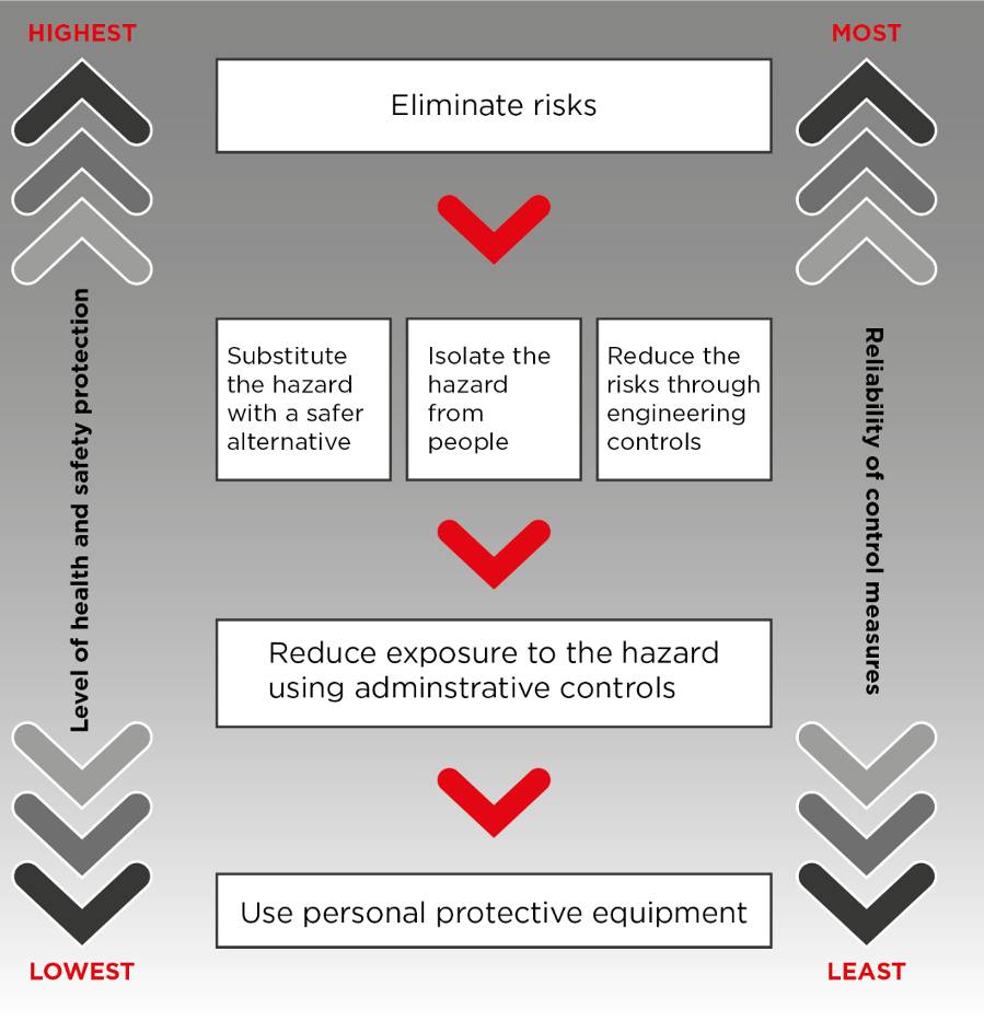 Hierarchy of risk management